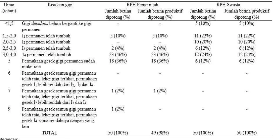 Tabel 2. Persentase Pemotongan Sapi Betina dan Betina Produktif di Rumah Pemotongan Hewan 