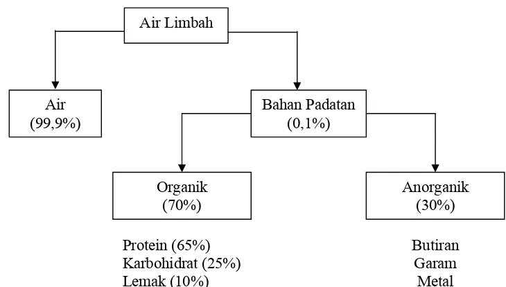 Tabel 1. Komposisi Limbah Organik 