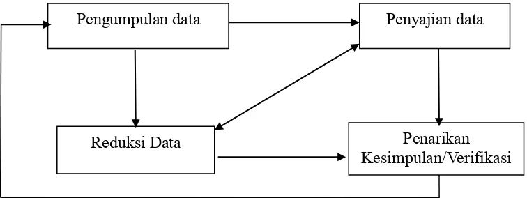Gambar 1. Teknik Analisis Data 