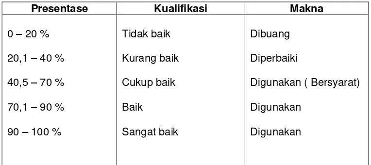 Tabel 3.4 Klasifikasi presentase 