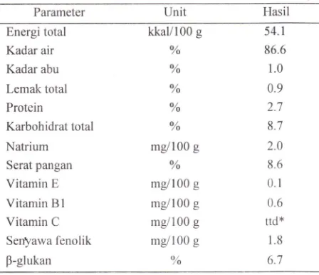 Tabel 5 Hasil anal isis komposisi kimia jamur tiram putih 