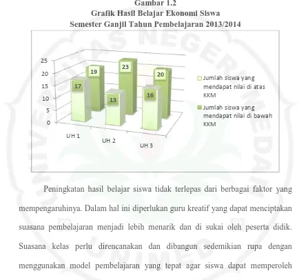 Gambar 1.2 Grafik Hasil Belajar Ekonomi Siswa 