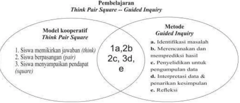 Gambar 2.1 Diagram keterpaduan Think Pair Square dan Guided Inquiry 