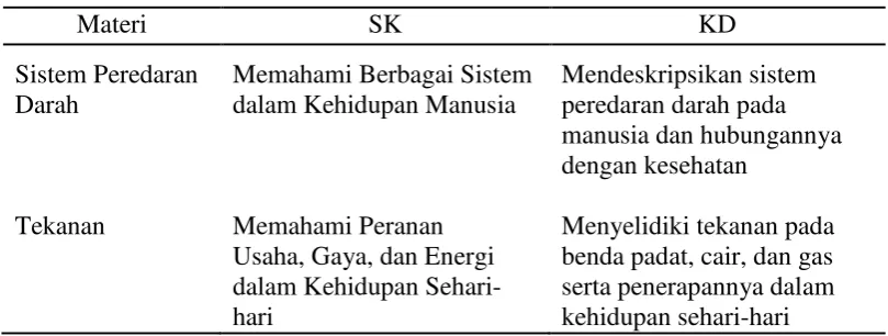 Tabel 2.5 SK dan KD IPA SMP/MTs kelas VIII 