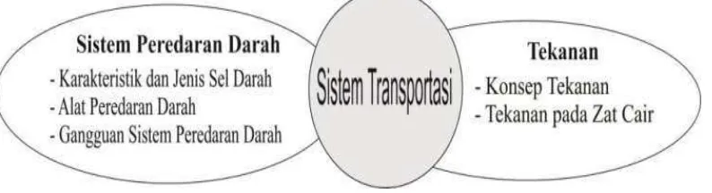 Gambar 2.2 Tema Sistem Transportasi 