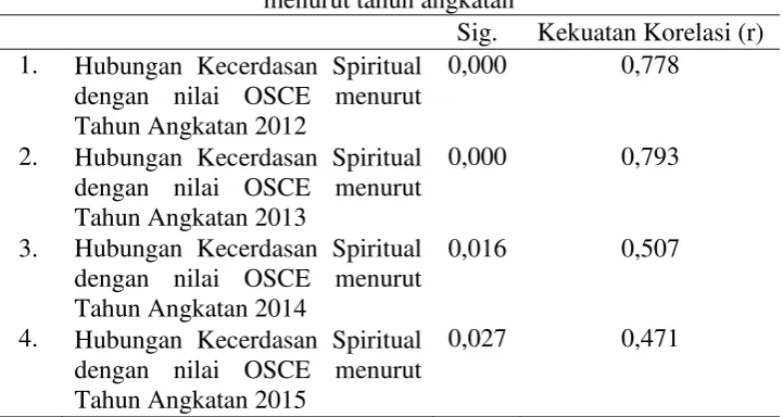 Tabel 6. Hubungan Kecerdasan Spiritual dengan nilai OSCE  menurut tahun angkatan 