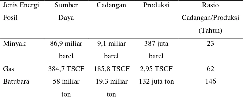 Tabel 1.1 Potensi Energi Nasional Tahun 2005 