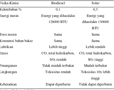 Tabel 2.7 Perbandingan Solar dengan Biodiesel 
