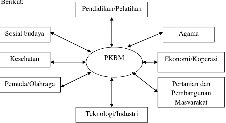 Gambar 2.1 PKBM (CLC) sebagai Sistem Terpadu di Masyarakat 