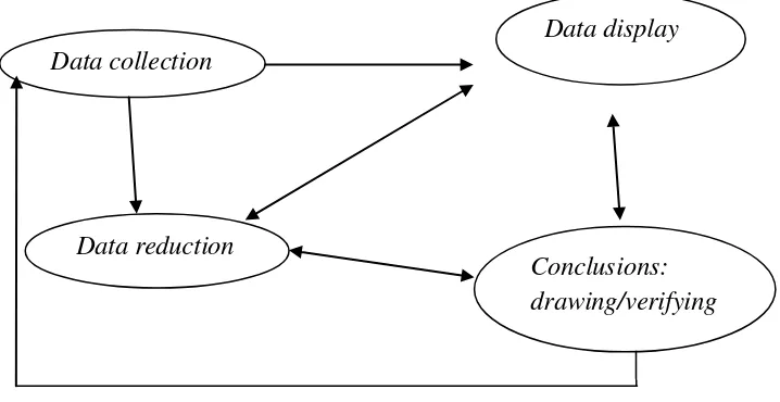 Gambar 3. 1 Komponen dalam Analisis Data 