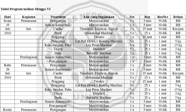 Tabel Program latihan Minggu VI 