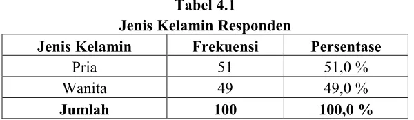 Tabel 4.1 Jenis Kelamin Responden 