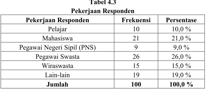 Tabel 4.2  