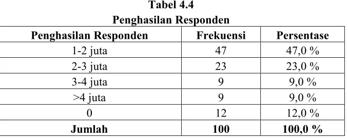 Tabel 4.4 Penghasilan Responden 