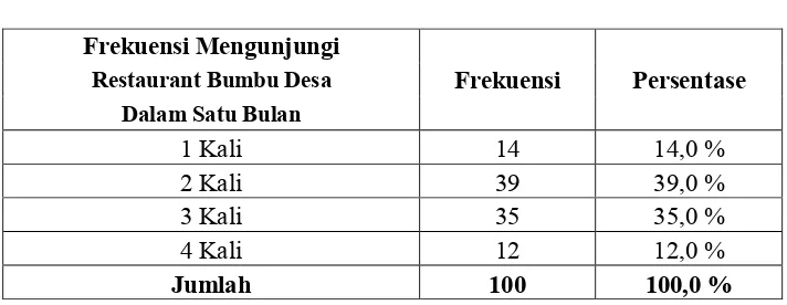 Tabel 4.6 Frekuensi Mengunjungi Restaurant Bumbu Desa Dalam Satu Bulan 