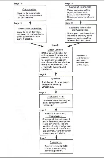Figure 2.1: The seven stages of engineering design (Erdman, et. al, 2001) 