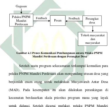 Gambar 4.1 Proses Komunikasi Pembangunan antara Pelaku PNPM 