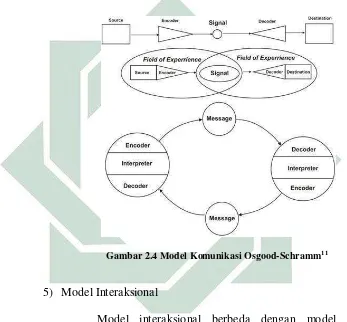 Gambar 2.4 Model Komunikasi Osgood-Schramm11 