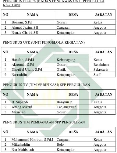 Tabel 3.2 Daftar Pelaku PNPM Mandiri Perdesaan Ujungpangkah11 