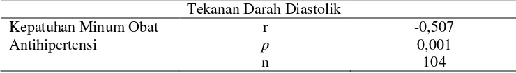 Tabel 15. Hubungan Kepatuhan Minum Obat Antihipertensi terhadap Tekanan Darah Sistolik pada Pasien Hipertensi di Desa Salamrejo 