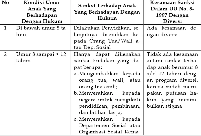 Tabel 2 Diversi Dalam UU No. 3-1997 Sebagai Sumber Hukum Pidana Materil Anak 