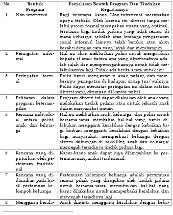 Tabel 3 Program-Program Diversi Menurut Manual Pelatihan Untuk Polisi 