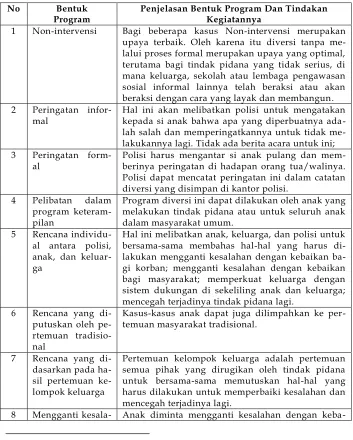 Tabel 3 Program-Program Diversi Menurut Manual Pelatihan Untuk Polisi 
