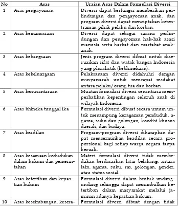 Asas-Asas Materi Muatan Peraturan Perundang-Undangan Tabel 11 Di Dalam Formulasi Diversi 