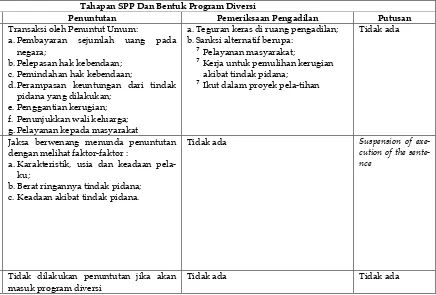 Tabel 12 Diversi Di Beberapa Negara Asing 