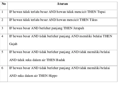 Tabel 2.2 Basis Pengetahuan Jenis Hewan