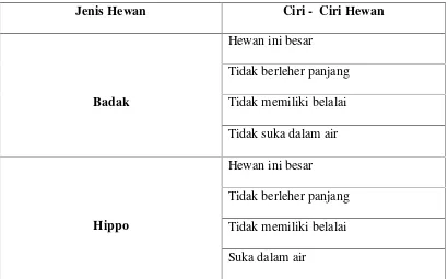 Tabel 2.3 Ciri-Ciri Hewan