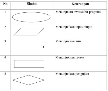 Tabel 2.7 Simbol Diagram Alir