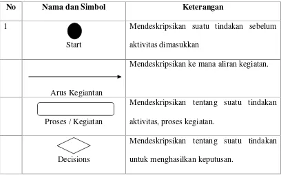 Tabel 2.9 Simbol Activity Diagram