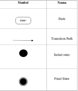Tabel 2. 10 Simbol Statechart Diagram