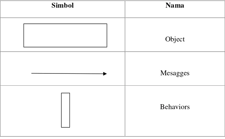 Tabel 2.11 Simbol Sequence Diagram