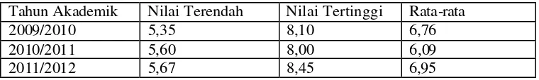 Tabel 1.1. Hasil Nilai Mata Kuliah Pengantar Bisnis Universitas Methodist Indonesia (UMI) Medan 