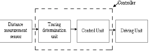 Figure 1.1 The Block Diagram of Autonomous Vehicle 
