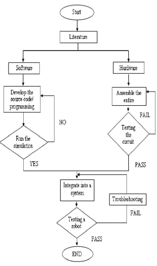 Figure 1.2 shows the process flow throughout the project. 