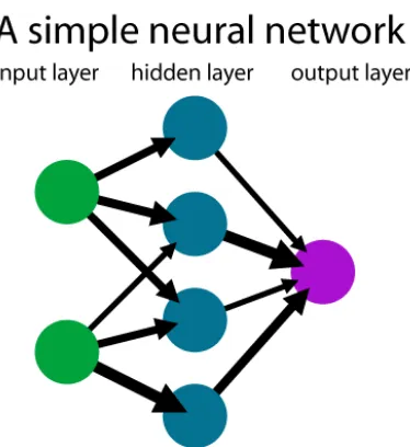 Figure 2.1 Simplified view of an artificial neural network 