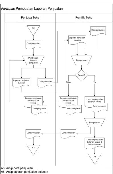 Gambar 3.3 Flowmap Pembuatan laporan penjualan 