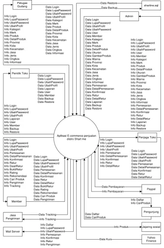 Gambar 3.5 Diagram Konteks