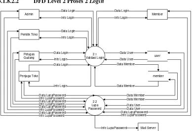 Gambar 3.7 DFD Level 2 Proses 2 Login 