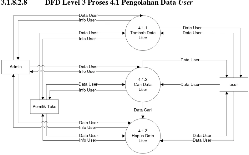 Gambar 3.14 DFD Level 3 Proses 4.2 Pengolahan Data Member