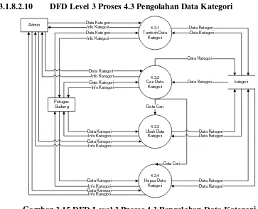 Gambar 3.15 DFD Level 3 Proses 4.3 Pengolahan Data Kategori 
