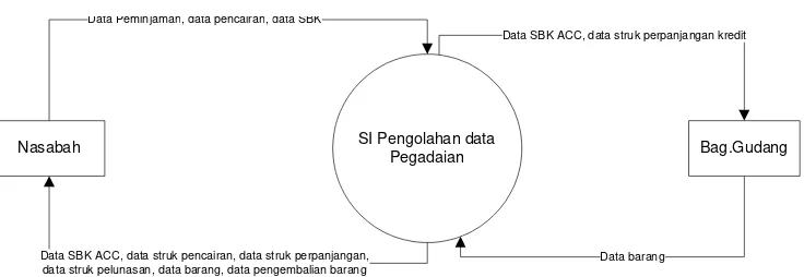 Gambar 4.4 Diagram Konteks Pengolahan Data Kredit 