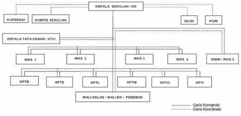 Gambar 2. Struktur Organisasi Pengurus SMK N 3 Yogyakarta