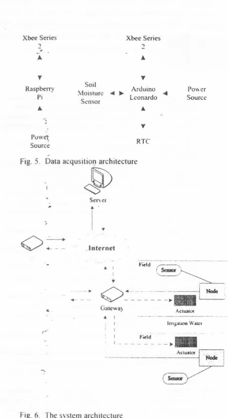 Fig. 5.-Data acqusition