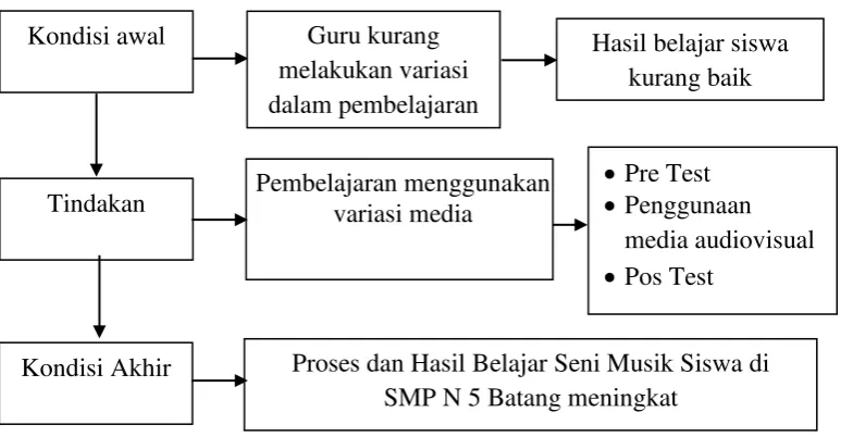 Gambar 2.1 Kerangka Pemikiran 