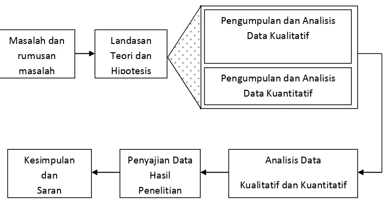 Gambar 3.1. Metode penelitian kombinasi concurrent embedded, model metode 