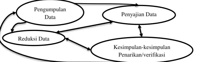 Gambar 3.2 Komponen dalam analisis data jenis interactive model. 